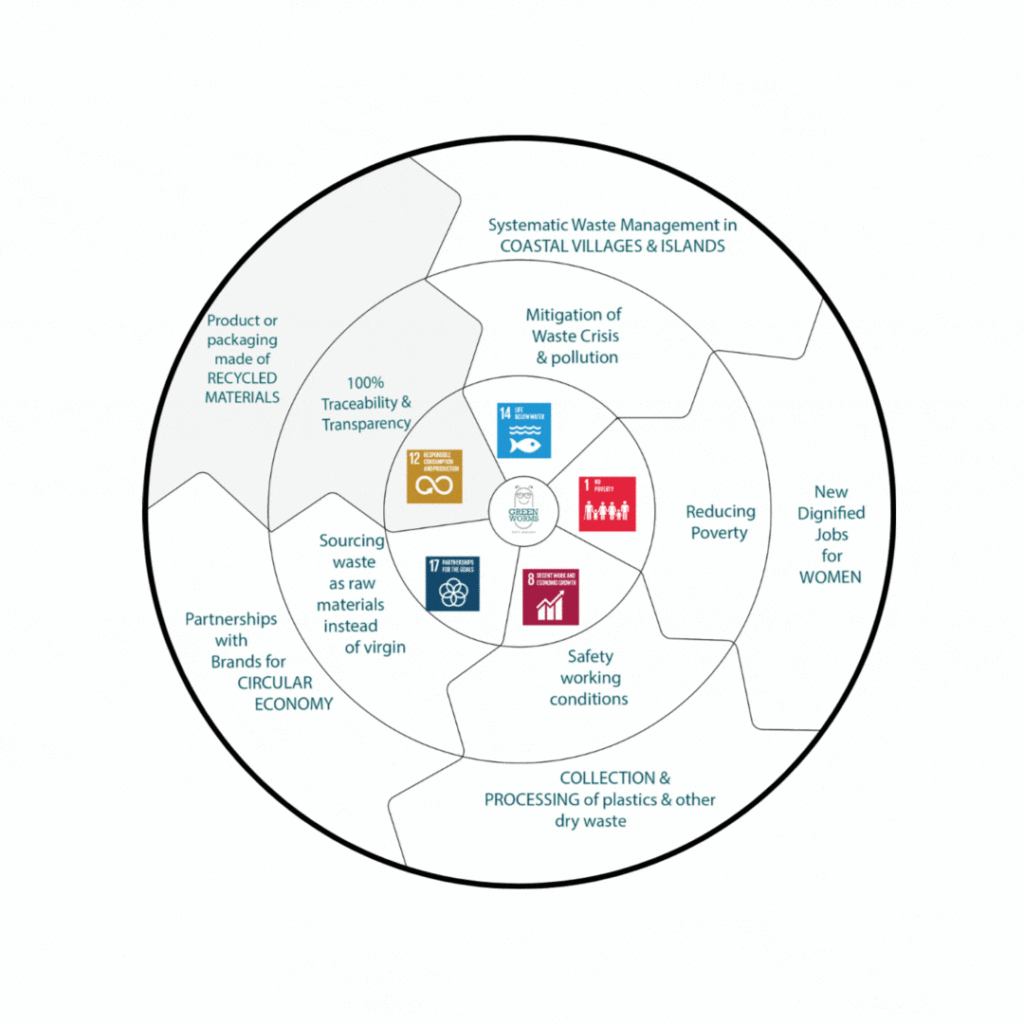 Triple Bottom Line Circular Approach - Systematic waste management connecting People, Planet, and Prosperity through UN SDGs